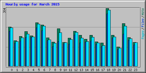 Hourly usage for March 2015