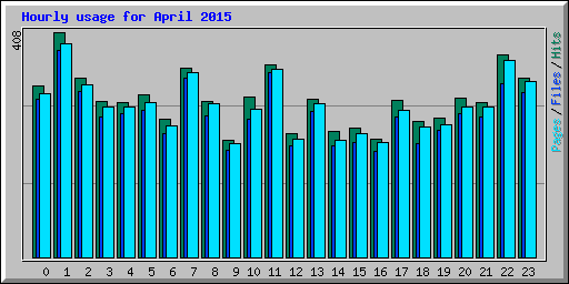 Hourly usage for April 2015