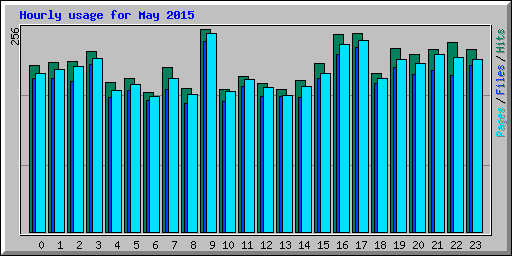 Hourly usage for May 2015