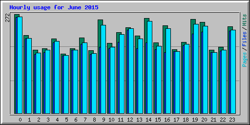 Hourly usage for June 2015