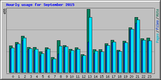 Hourly usage for September 2015