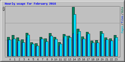 Hourly usage for February 2016