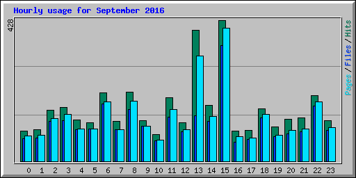 Hourly usage for September 2016