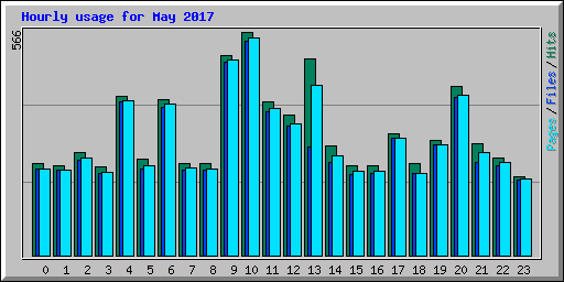 Hourly usage for May 2017