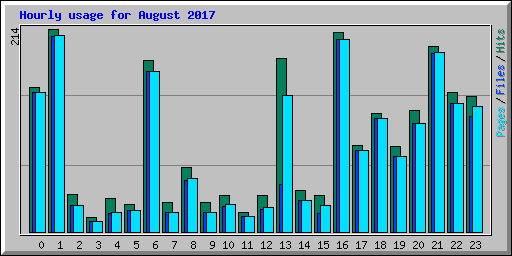 Hourly usage for August 2017